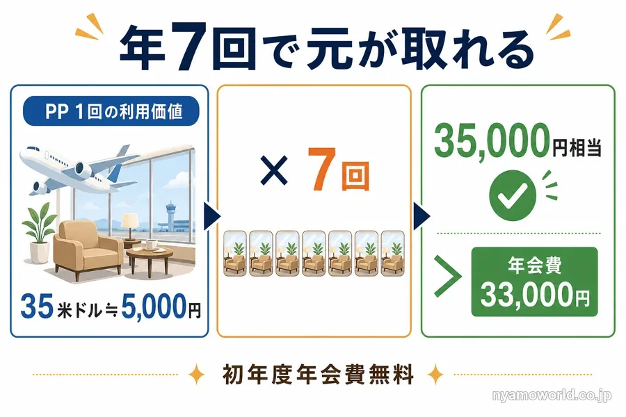 年会費33,000円はプライオリティパス年7回利用(約35,000円相当)で元が取れることを示す図解