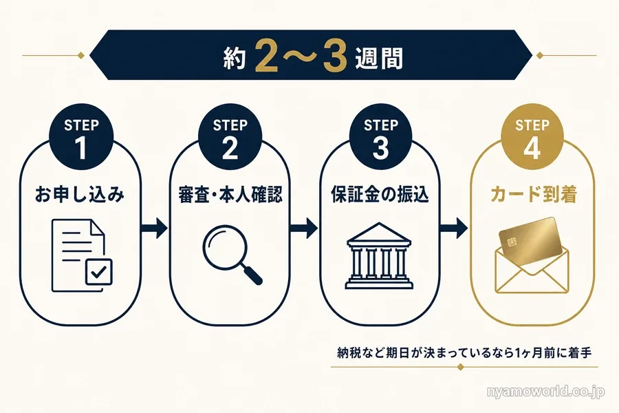 デポジット型ラグジュアリーカードの申込からカード到着までの時系列を示す図