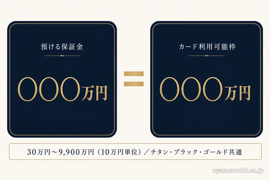 預けた保証金がそのまま利用可能枠になる仕組みを示す図