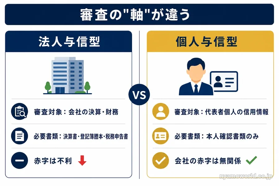 法人与信型と個人与信型の審査の違いを示す比較図解