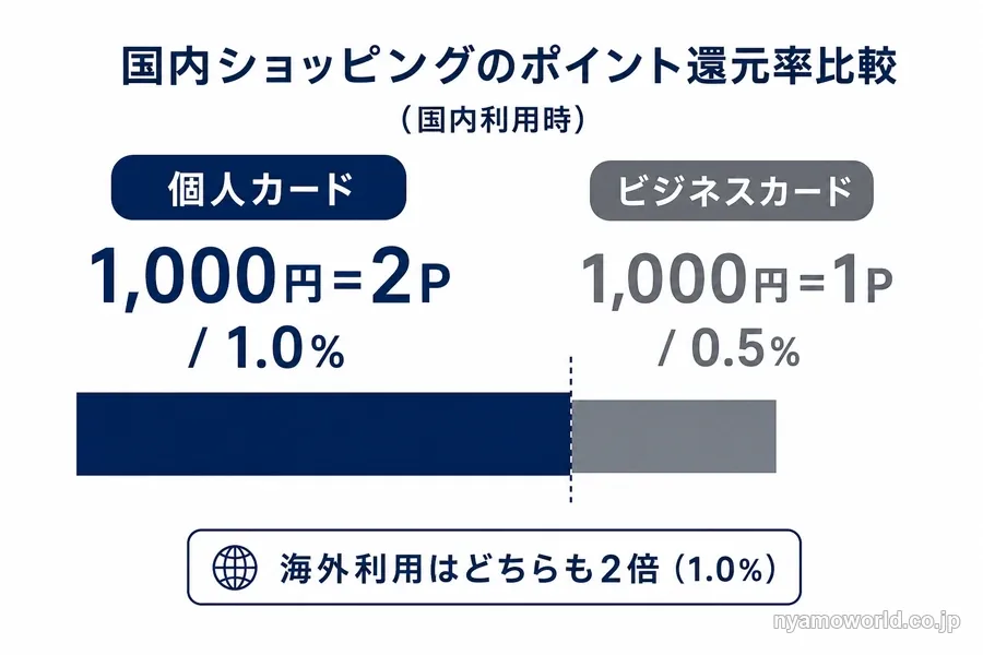 個人カードとビジネスカードの国内ポイント還元率の違いを示す図解