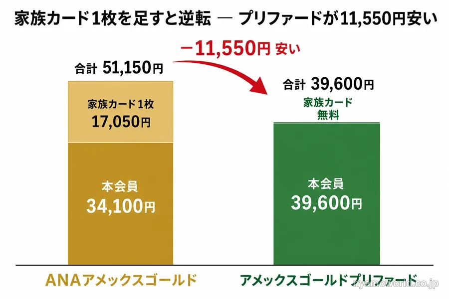 本会員と家族カード1枚の年会費比較図解