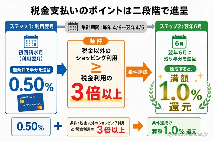 税金支払い時のポイント二段階進呈（半分は翌月・残り半分は条件達成で翌年6月）の仕組み図解