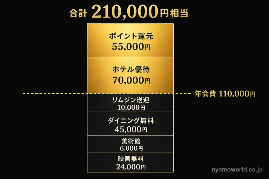 ラグジュアリーカード・ブラックの活用価値が年会費11万円を超えて約21万円相当になる損益分岐点の図解