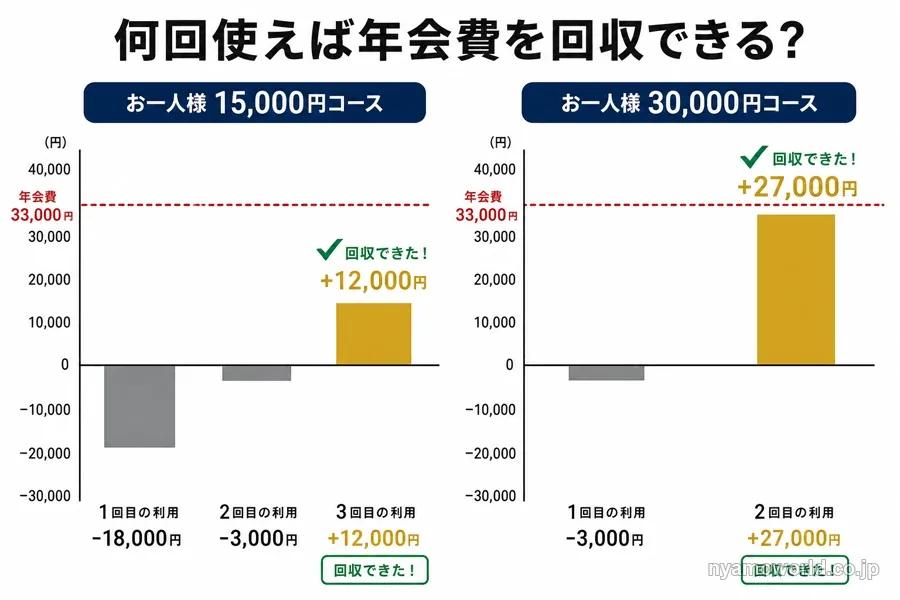 招待日和の年会費回収シミュレーション:何回使えば元が取れるか