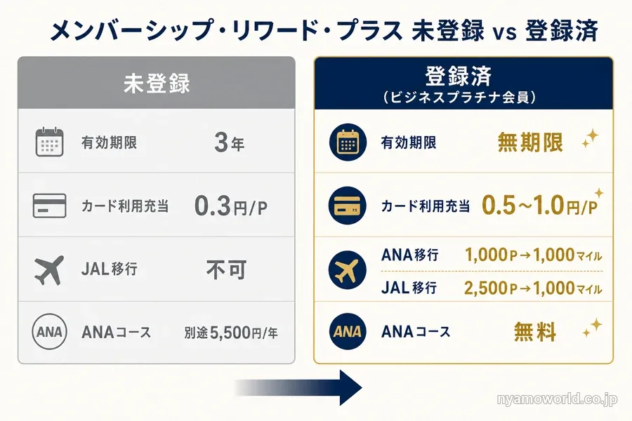 メンバーシップ・リワード・プラス登録の有無で変わるポイント価値の比較図解