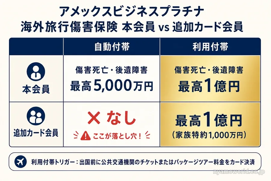 本会員・追加カード会員の自動付帯／利用付帯の違いと、追加カード会員が自動付帯ゼロになる落とし穴を示す図解