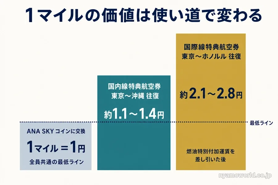 ANA SKY コイン1円を最低ラインに、国内線約1.1〜1.4円、国際線約2.1〜2.8円と1マイルの価値が伸びることを示した図