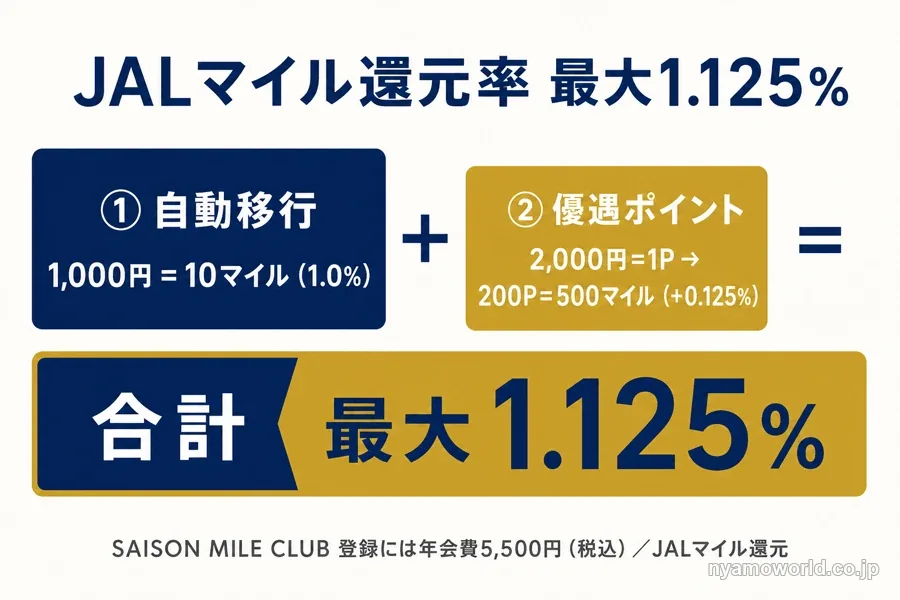 SAISON MILE CLUB併用でJALマイル還元率が最大1.125%になる仕組みの図解