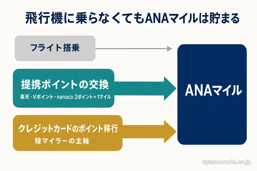 ANAマイルはフライトのほか提携ポイントの交換とクレジットカードのポイント移行でも貯まることを示した図