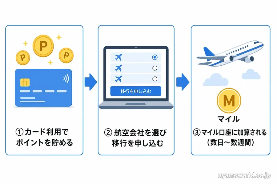 アメックスのポイントをマイルに移行する3ステップの流れ（図解）