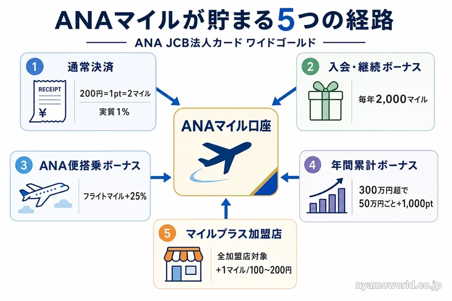 ANA JCB法人カード ワイドゴールドでANAマイルが貯まる5つの経路の全体図