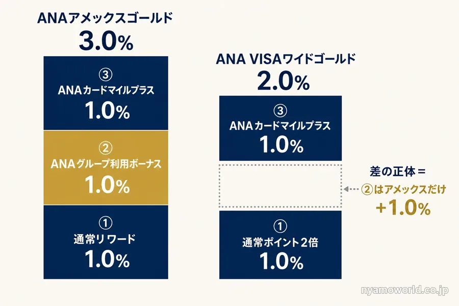ANAアメックスゴールド3.0%とANA VISAワイドゴールド2.0%のANA航空券還元率を段ごとに比較した図