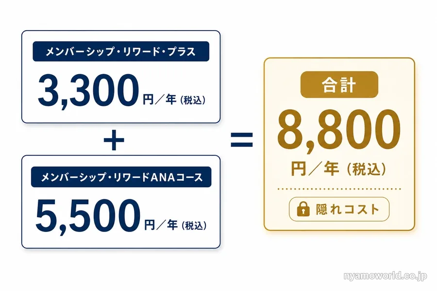 ANAマイル移行の年間コスト内訳図解（メンバーシップ・リワード・プラス3,300円＋ANAコース5,500円＝8,800円）