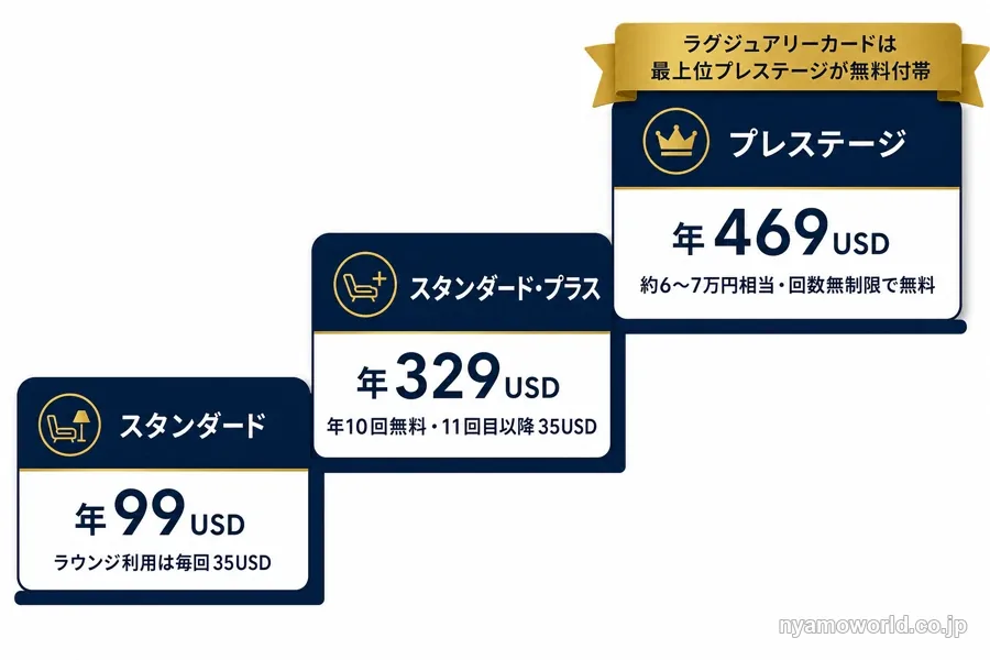 プライオリティ・パス3プランの比較図。ラグジュアリーカードは最上位プレステージが無料付帯