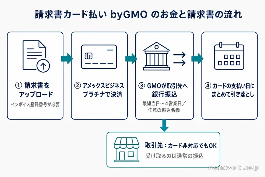 請求書カード払いbyGMOで請求書をアップロードしカード決済すると取引先へ銀行振込されるまでの流れを示す図解