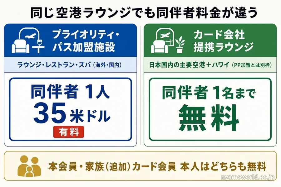 プライオリティ・パス加盟施設とカード会社提携ラウンジで同伴者料金が異なることを示す比較図