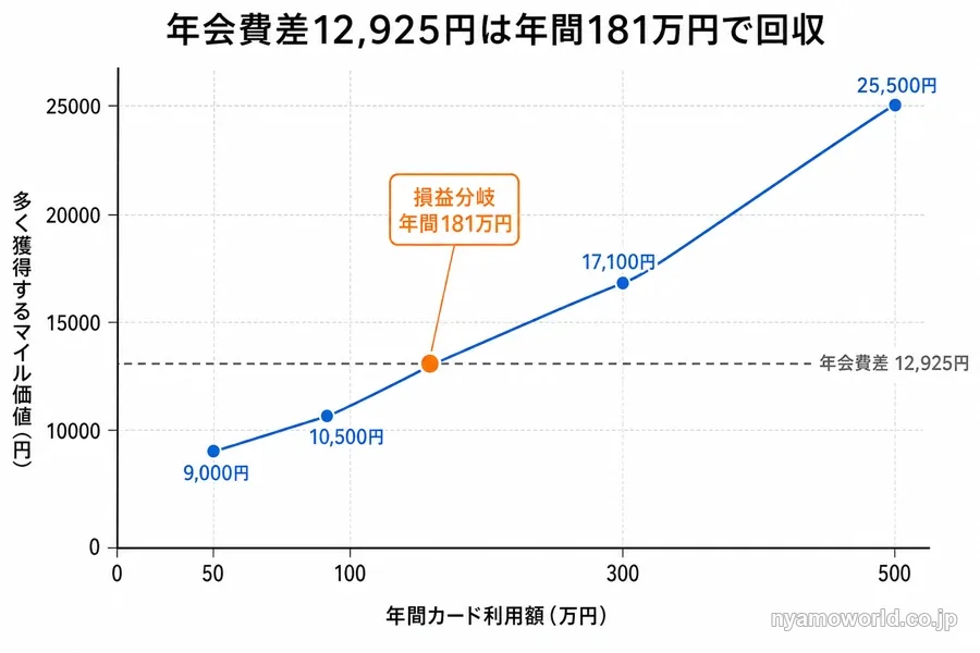 年間利用額別のマイル価値差と年会費差12,925円の損益分岐点（約181万円）を示すグラフ