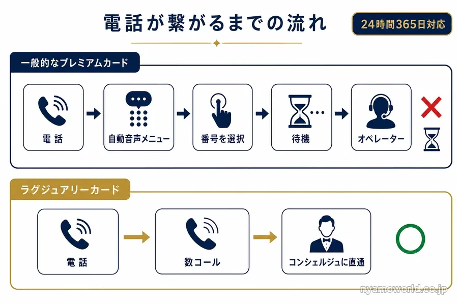 一般的なカードとラグジュアリーカードで電話が繋がるまでの流れを比較した図解