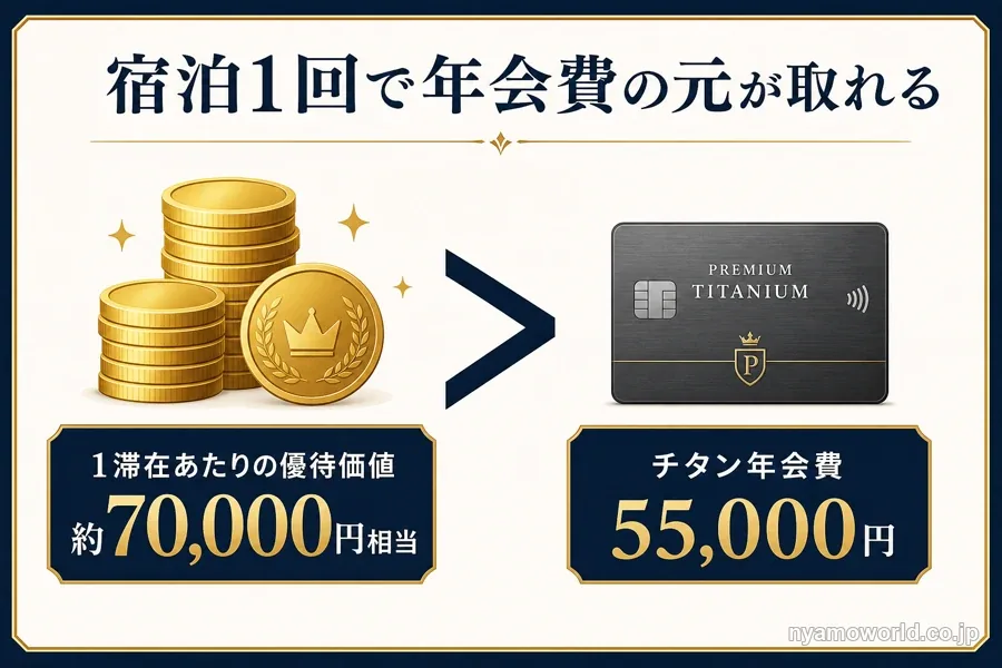 1滞在あたりの優待価値 約70,000円がチタン年会費55,000円を上回ることを示す損益分岐の図解