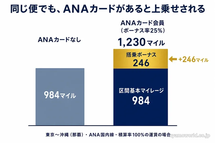 ANAカードの有無で同じ便の獲得マイルを比べた図(984マイルと、搭乗ボーナス246マイルが上乗せされた1,230マイル)