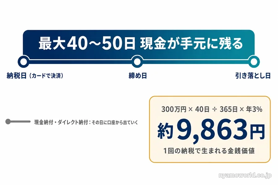 カード納税で決済日から引き落とし日まで最大40〜50日の猶予が生まれ、300万円なら約9,863円の金銭価値になることを示す図解