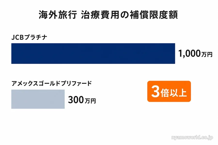 海外旅行の治療費用の補償限度額を比較した図解(JCBプラチナ1,000万円・アメックスゴールドプリファード300万円で3倍以上の差)