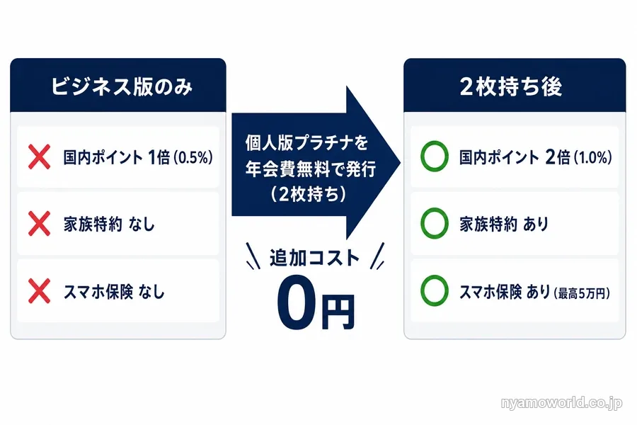 ビジネス版の3つの弱点（国内ポイント1倍・家族特約なし・スマホ保険なし）が個人版プラチナ無料発行で解消される図解