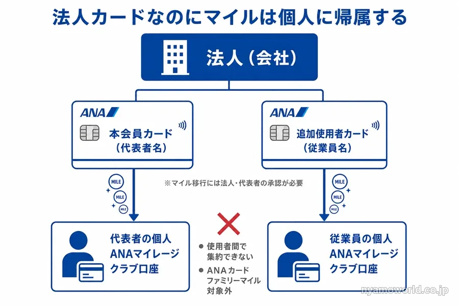 ANA JCB法人カードのマイル帰属構造（法人カードでも使用者ごとの個人ANAマイレージクラブ口座に付与され、使用者間で集約できない）を示す図解