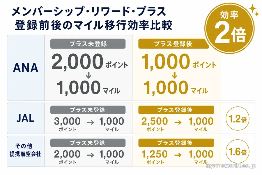 メンバーシップ・リワード・プラス登録前後のANAマイル移行効率比較（登録で効率2倍）の図解
