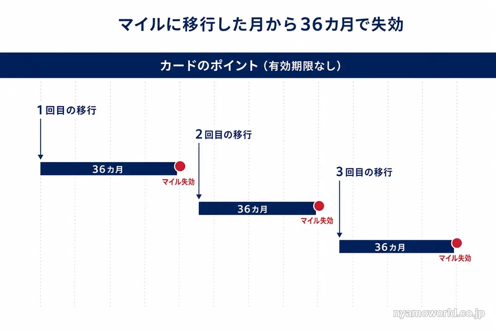 カードのポイントは有効期限なし、マイルは移行した月から36カ月で失効することを示したタイムライン図