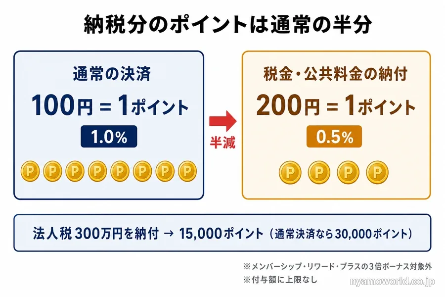 通常決済100円=1ポイントに対し税金納付は200円=1ポイントに半減することを示す図解