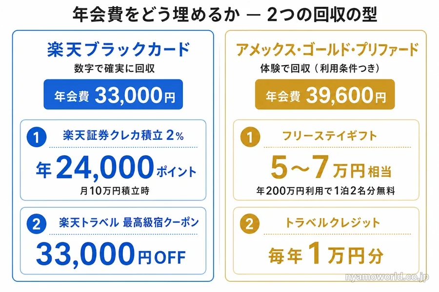 楽天ブラックカードとアメックスゴールドプリファードの年会費回収の型を比較した図解