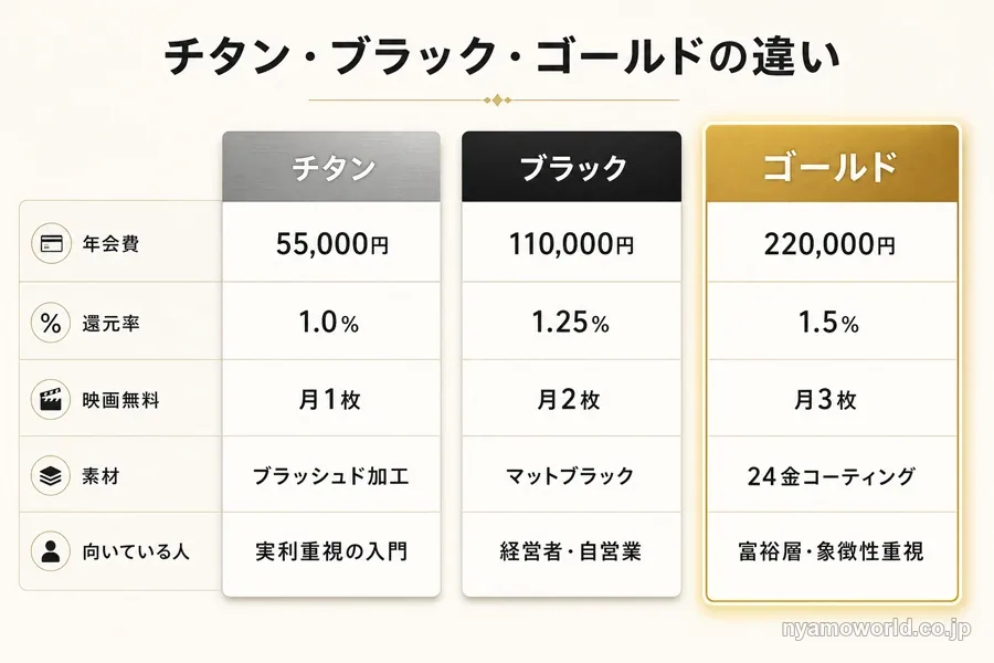 チタン・ブラック・ゴールド3券種の年会費・還元率・特典を比較した図解