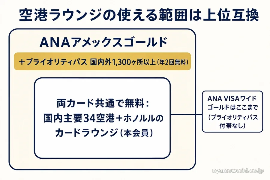 ANAアメックスゴールドの空港ラウンジ範囲がVISAワイドゴールドを包含しプライオリティパスが上乗せされる上位互換を示す入れ子図