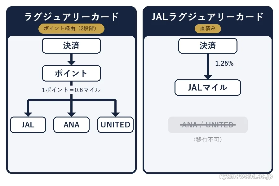 ラグジュアリーカードは決済→ポイント→JAL・ANA・ユナイテッドの3社移行、JALラグジュアリーカードは決済→JALマイル直積みという貯め方の違いを対比した図解