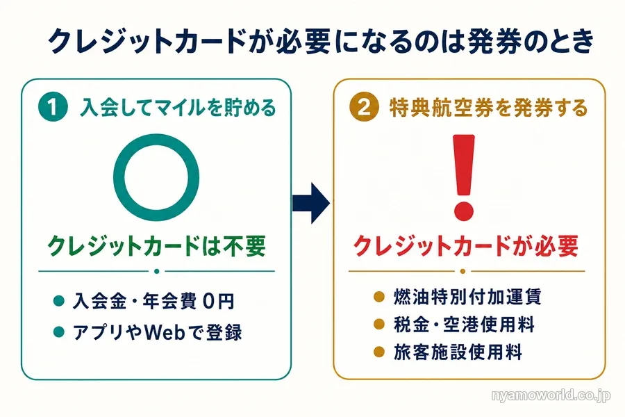 マイルを貯める段階はクレジットカード不要、特典航空券を発券する段階では必要になることを示した図