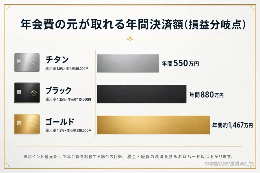 券種別の損益分岐点（年会費の元が取れる年間決済額）を示した図解