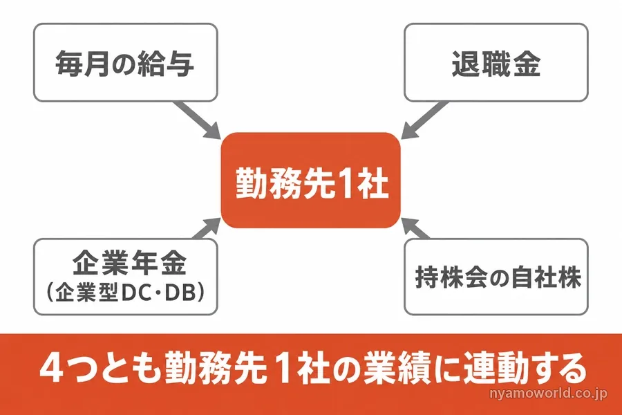給与・退職金・企業年金・自社株が勤務先1社に集中している構造を示す図解