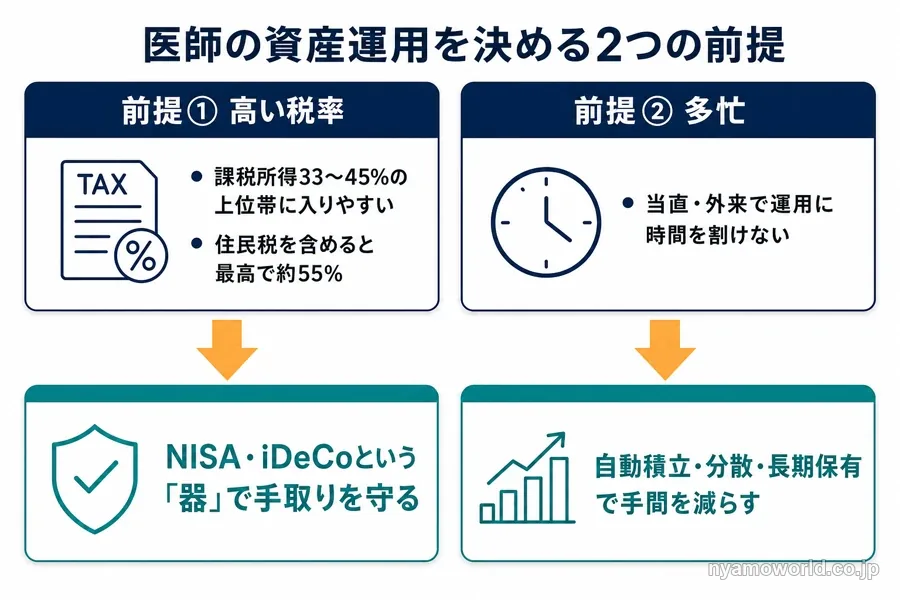 高い税率と多忙という2つの前提から医師の資産運用の組み立て方を示す図解