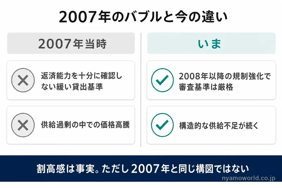 2007年のバブルと現在の住宅市場の違いを対比した図解