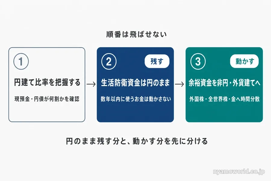 既存の円資産を組み替える3ステップの順番を示す図解