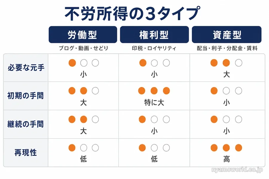 不労所得の3タイプ（労働型・権利型・資産型）を必要な元手・初期の手間・継続の手間・再現性で比較した図解