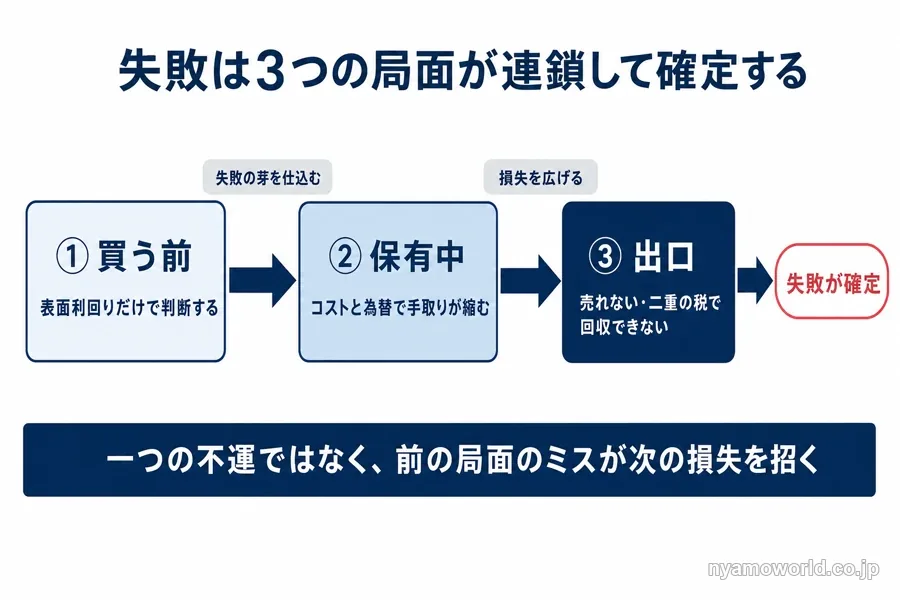 海外不動産投資の失敗が買う前・保有中・出口の3局面で連鎖して確定する構造を示した図解