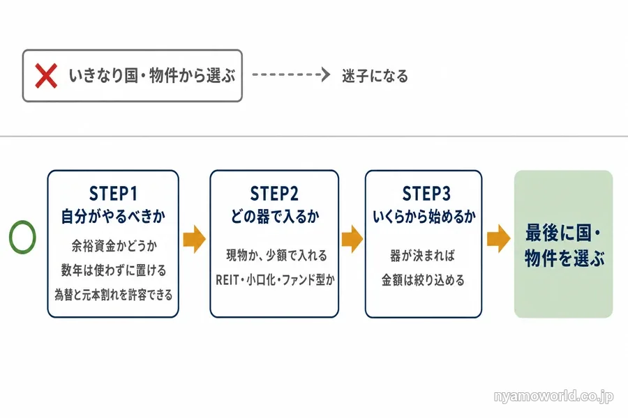 海外不動産投資で初心者が決める順番を示す図解。自分・器・金額を決めてから最後に国や物件を選ぶ流れ