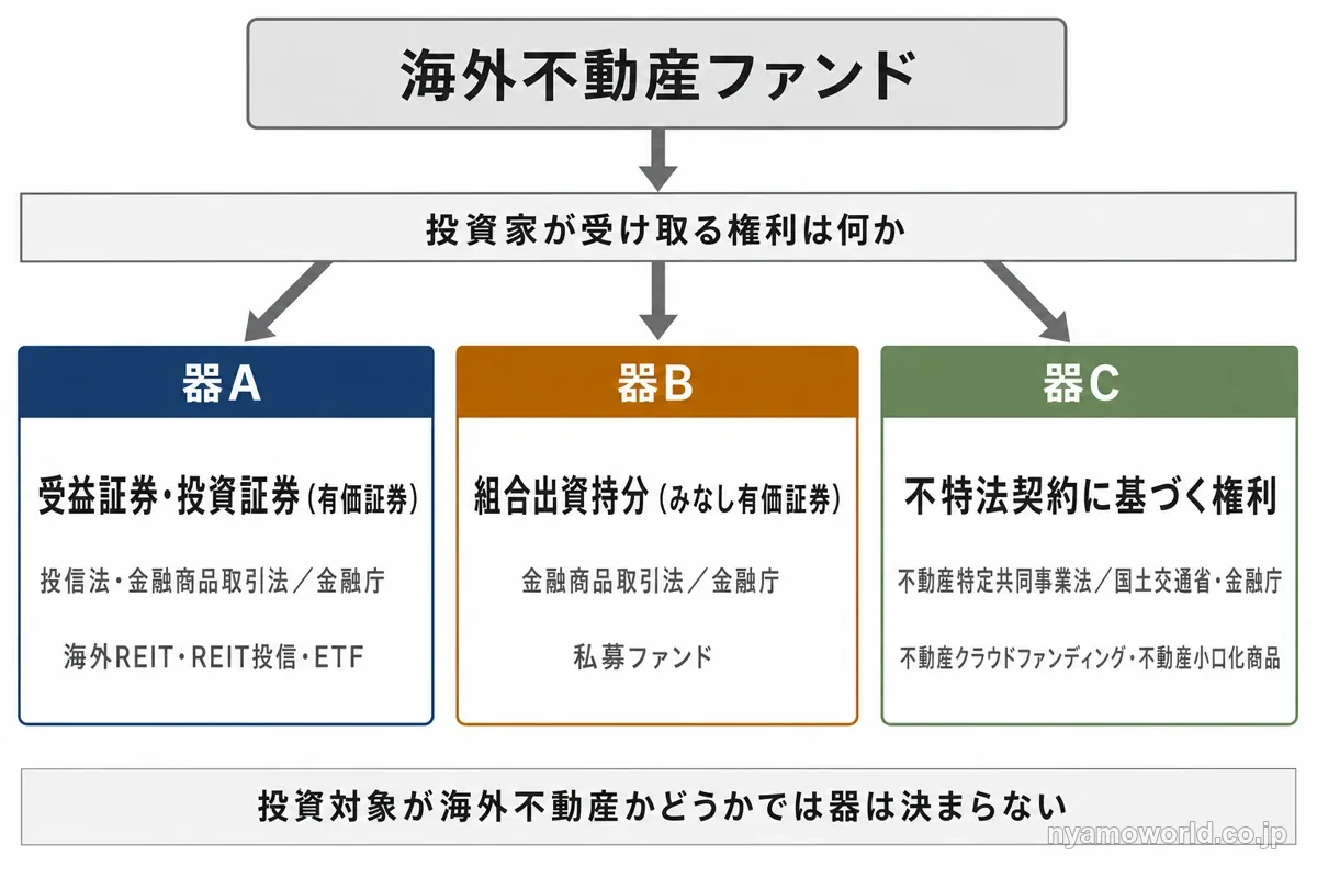 海外不動産ファンドが権利の形で器A(有価証券)・器B(組合出資持分)・器C(不特法契約)の3つに分かれる構造を示した図解