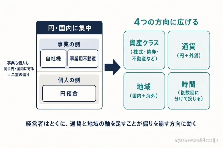 自社株・事業用不動産と円預金で二重に偏った資産を資産・通貨・地域・時間の4方向へ分散する図解