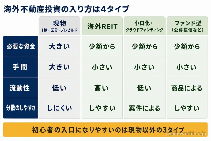 海外不動産投資の入り方4タイプを資金・手間・流動性・分散のしやすさで比べた図解
