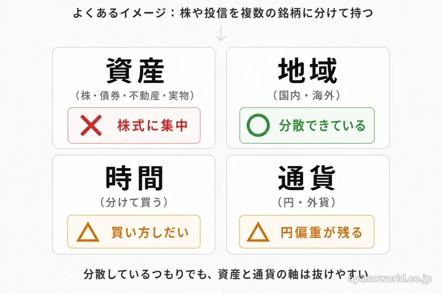 資産・地域・時間・通貨という分散の4軸と、全世界株1本で満たせる軸を示す図解