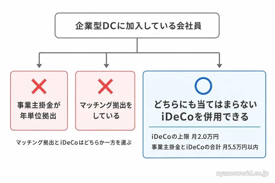 企業型DC加入者がiDeCoを併用できるかどうかの分岐図